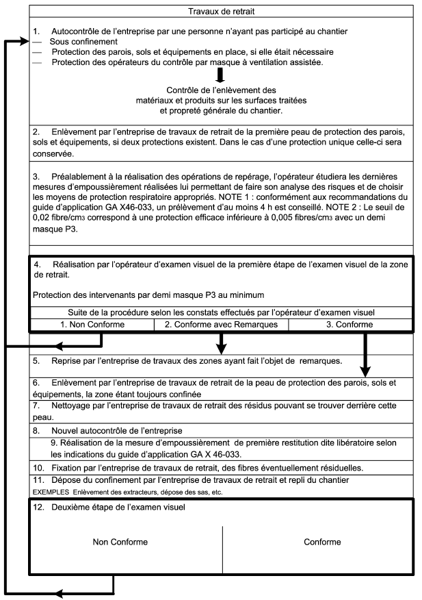 repérages visuel aprés travaux de désamiantage Bagnols sur Cèze